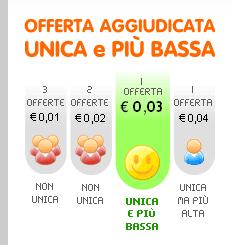 Aste al Ribasso 2.0 Le Strategie di gioco dei grandi giocatori