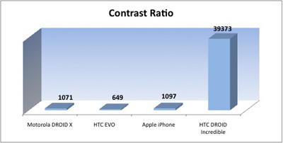 iPhone 4 ha il miglior display