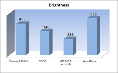iPhone 4 ha il miglior display