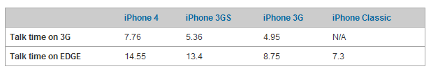 iPhone 4 autonomia batteria superiore alle aspettative