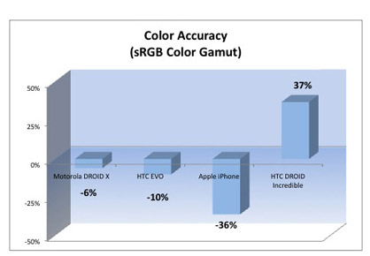 iPhone 4 ha il miglior display
