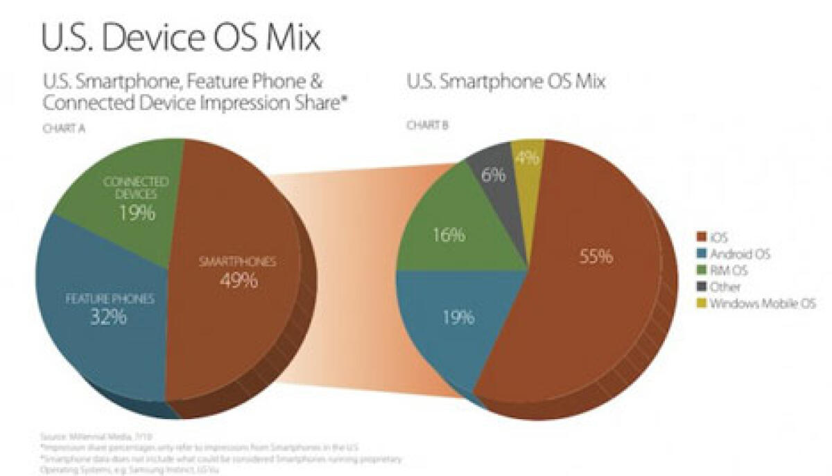 iPhone veicola oltre il 55% della raccolta pubblicitaria per dispositivi mobili - 