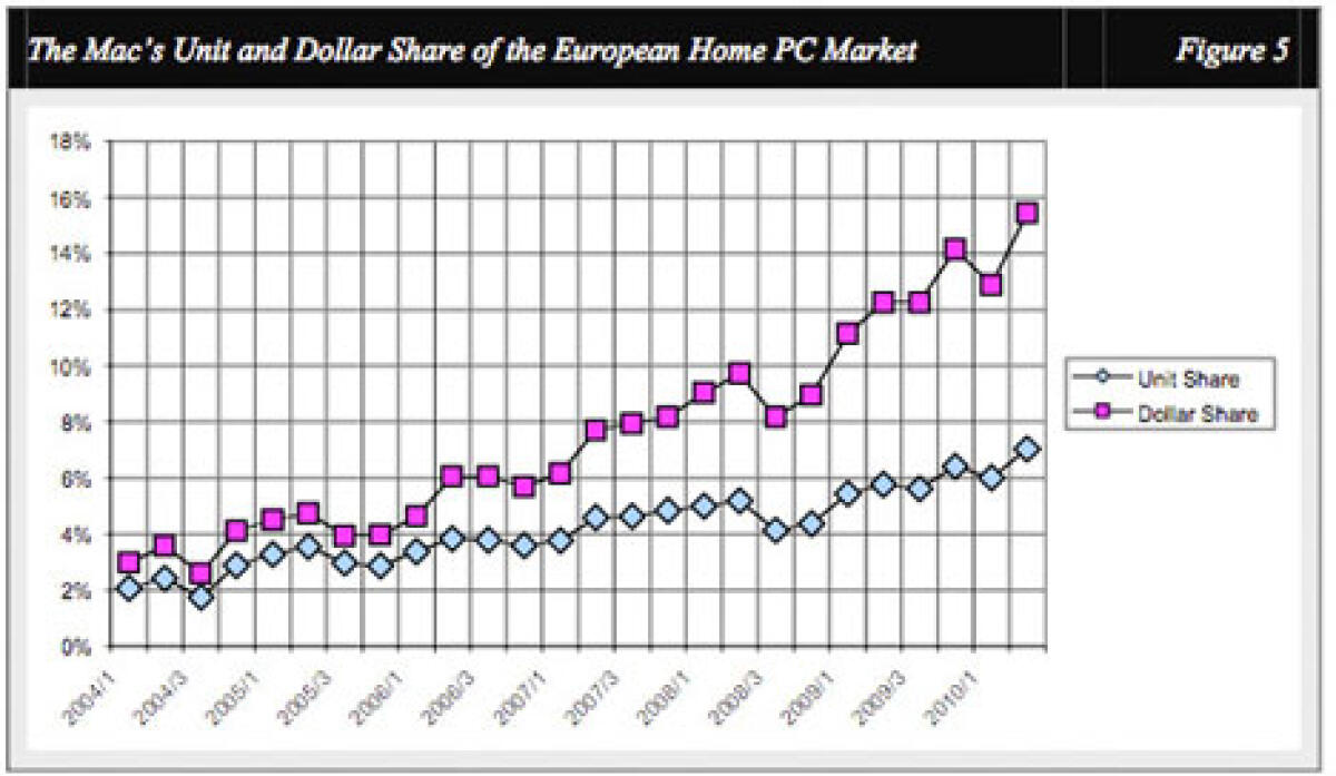 iPhone grazie all'effetto volano incrementa le vendite di Mac in Europa - 