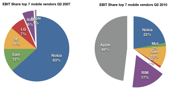 Apple conquista il 48% del fatturato mondiale del mercato dei telefoni cellulari