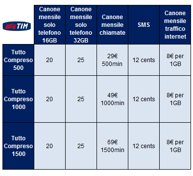 iPhone 4: specchietto completo offerte e piani tariffari Tim, 3 Italia e Vodafone