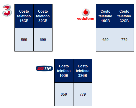 iPhone 4: specchietto completo offerte e piani tariffari Tim, 3 Italia e Vodafone