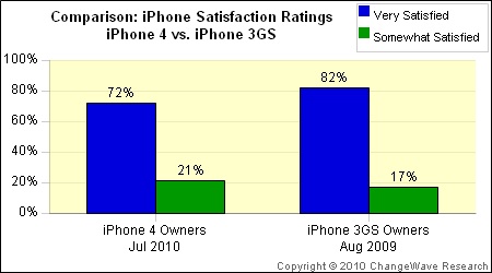Sondaggio di ChangeWave dimostra che con iPhone 4 cadono meno chiamate rispetto ad iPhone 3GS