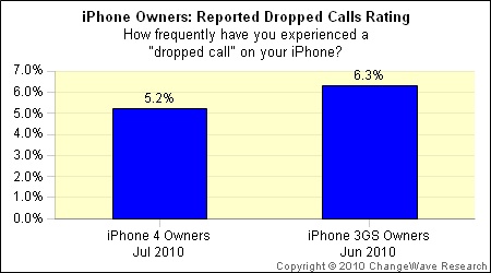 Sondaggio di ChangeWave dimostra che con iPhone 4 cadono meno chiamate rispetto ad iPhone 3GS