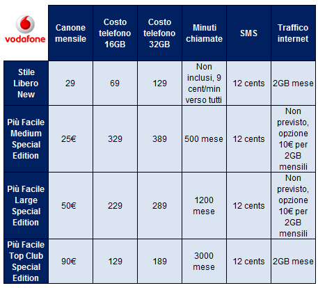 iPhone 4: specchietto completo offerte e piani tariffari Tim, 3 Italia e Vodafone
