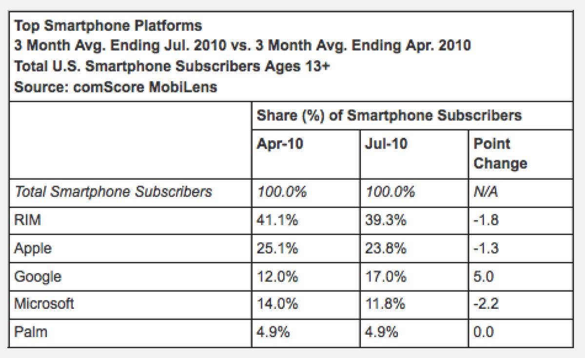 Negli USA le vendite iPhone scendono al 24% mentre Android sale al 17% - 