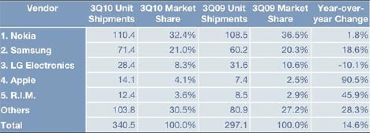 Apple scavalca RIM nella classifica delle vendite di telefonini - 
