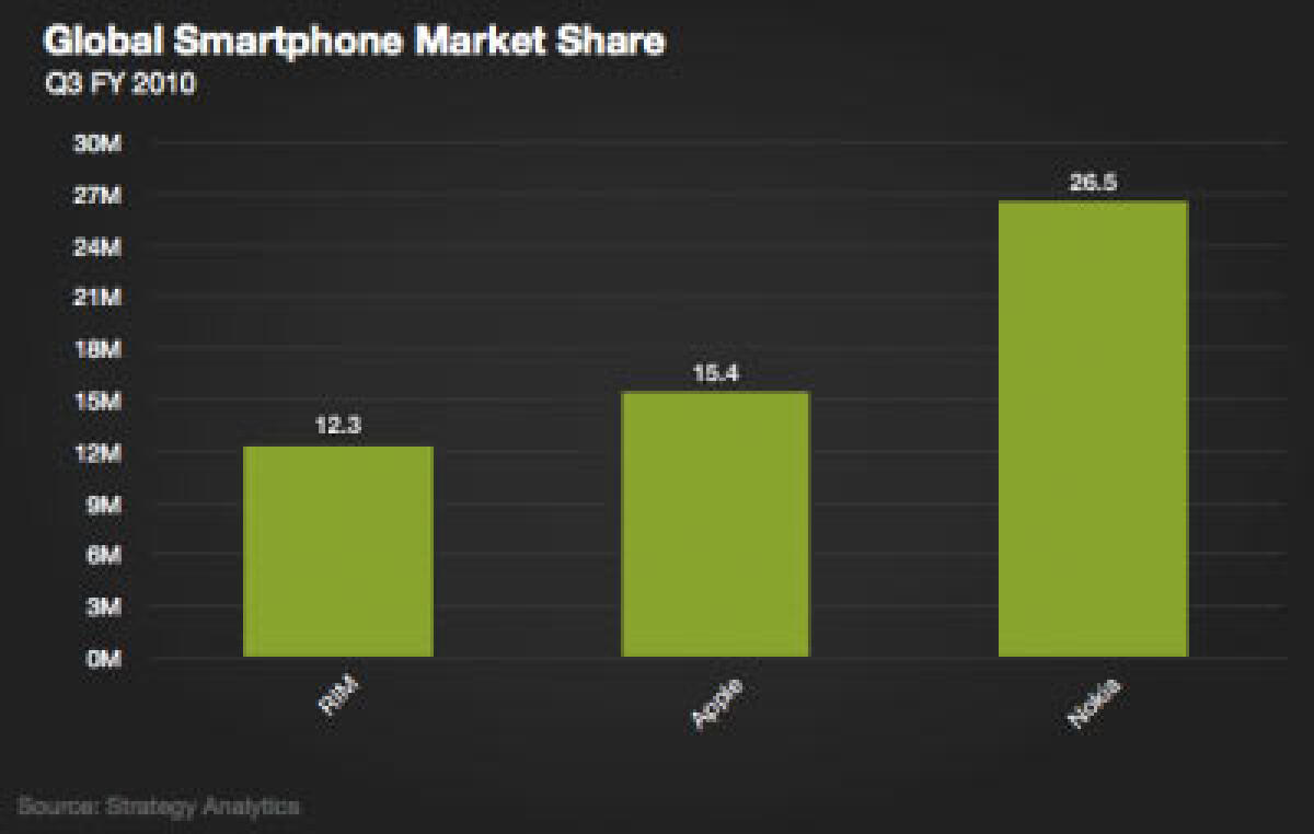 Apple grazie ad iPhone scavalca RIM nelle vendite mondiali di smartphone - 
