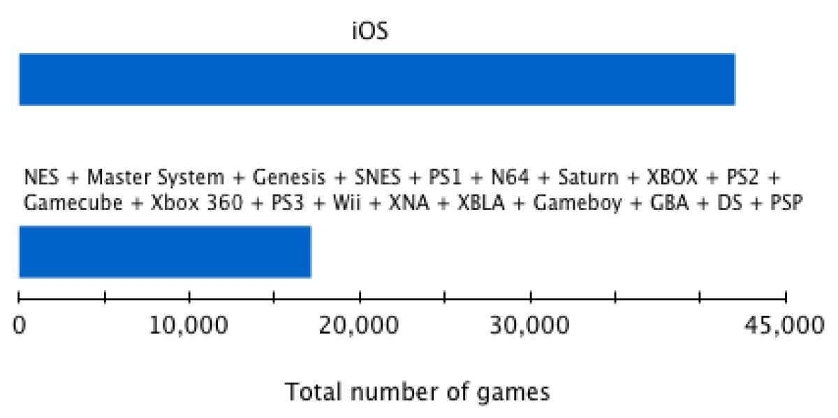 Il numero di giochi per iPhone presenti in App Store e' superiore a quello dei giochi realizzati per tutte le console negli ultimi 25 anni - 