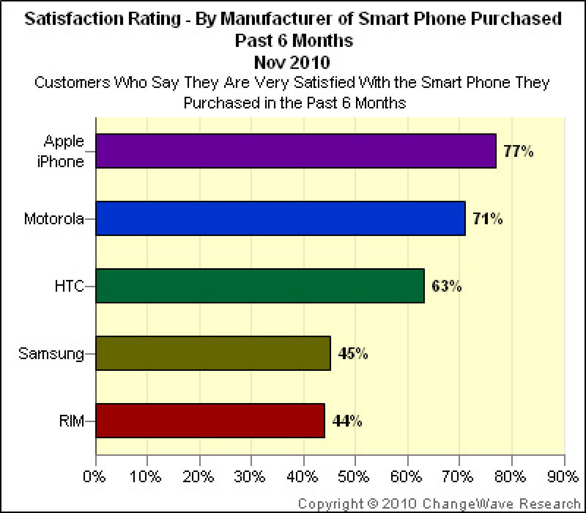 iPhone : i suoi possessori sono piu' soddisfatti di quelli di altri smartphone - 