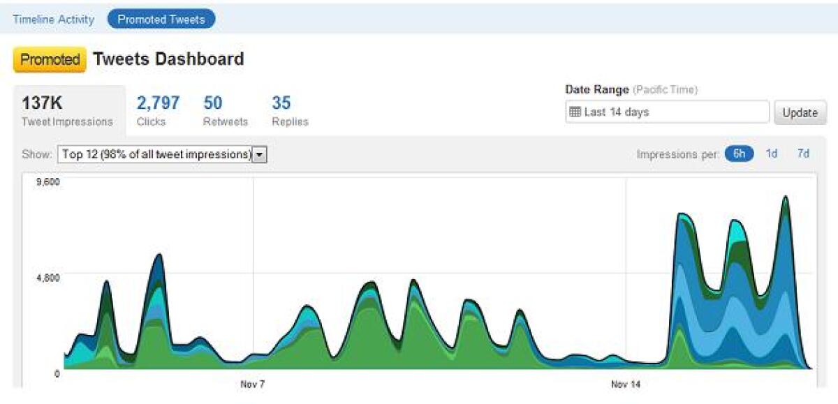 Twitter Analystics presto realtà - 