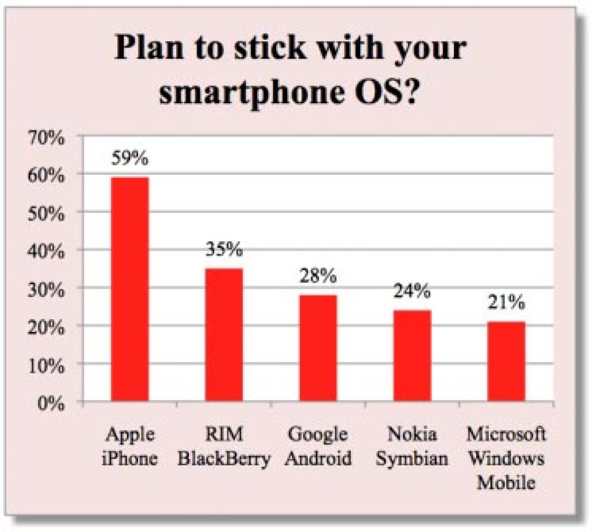 iPhone: i suoi possessori sono maggiormente fidelizzati di quelli di altre marche - 