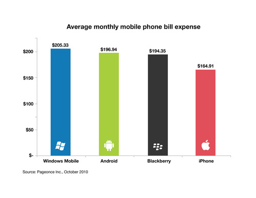 Chi ha iPhone e' piu' spendaccione di chi possiede altri smartphone