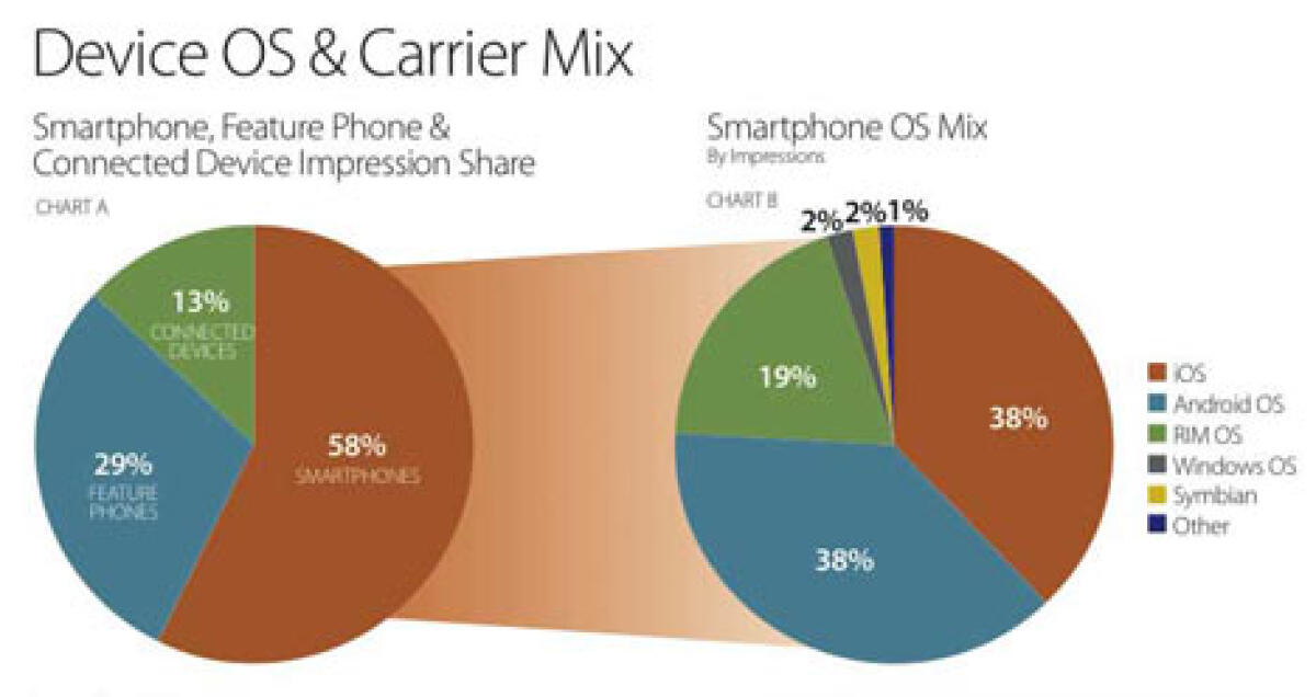 Pubblicita' su dispositivi mobili: Apple iOS e Google Android in parita' - 