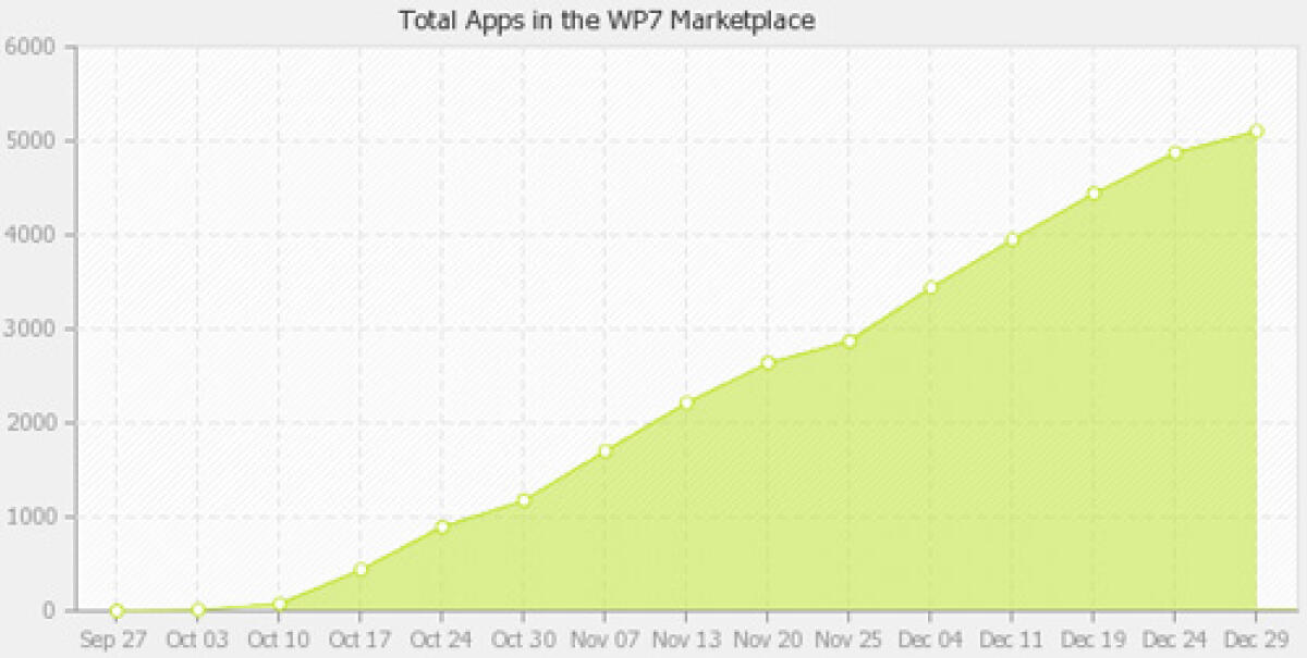 Le applicazioni Windows Phone 7 sono gia' piu' di 5.000: iPhone ed App Store devono preoccuparsi? - 