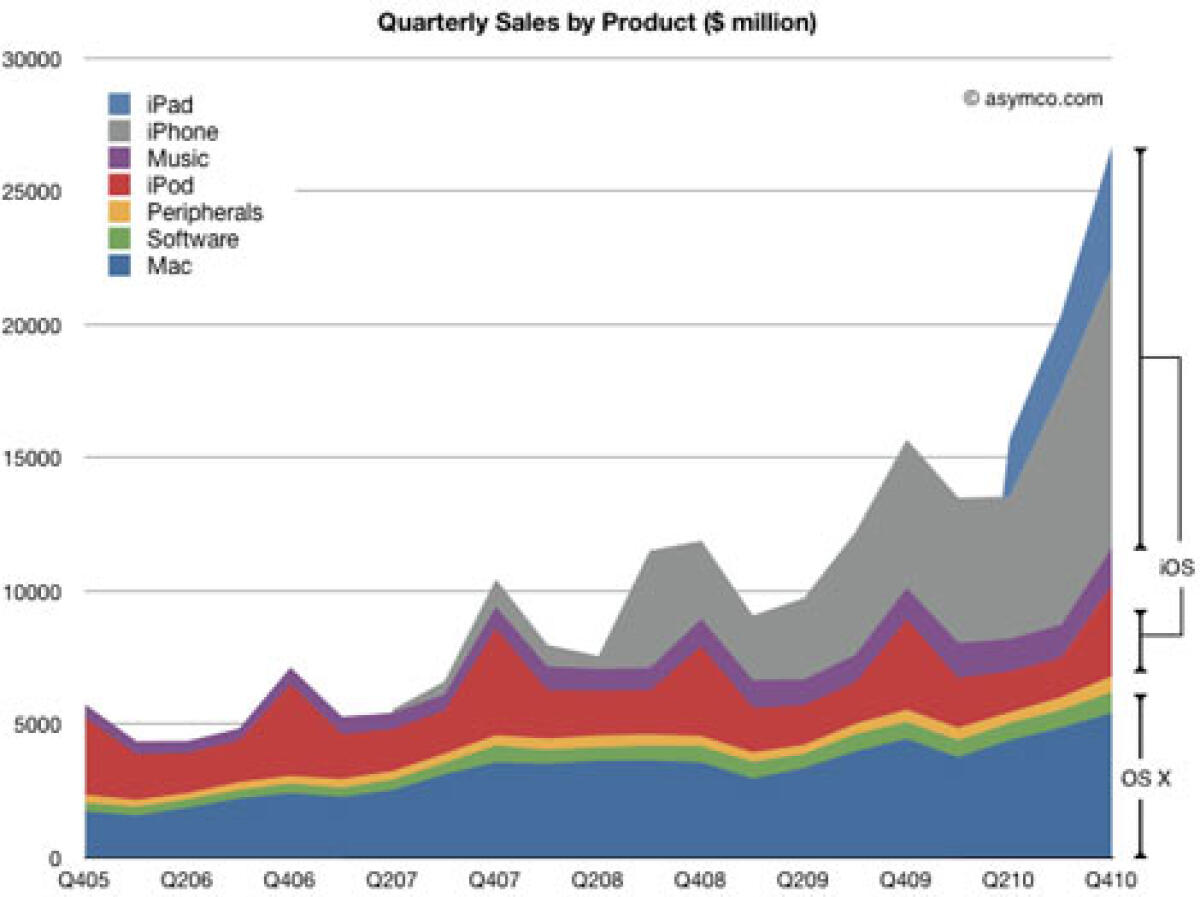iPhone, iPad, iPod Touch e le loro applicazioni rappresentano il 65% dei guadagni di Apple - 