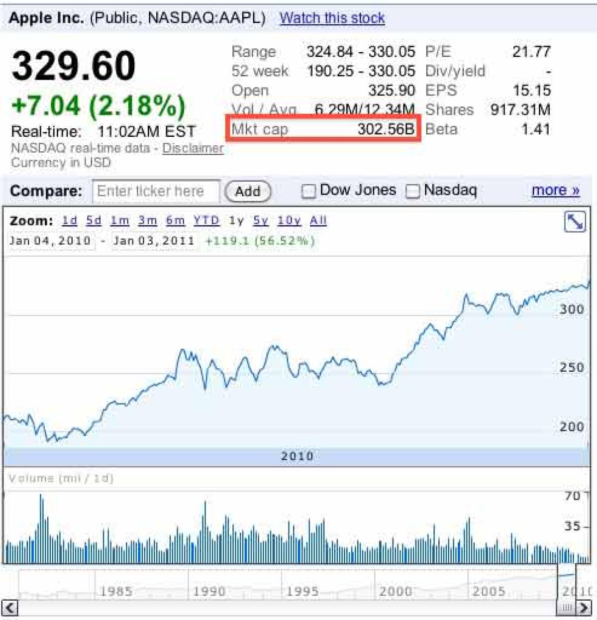 Nei primi giorni del 2011 Apple sorpassa i 300 miliardi di capitalizzazione - 