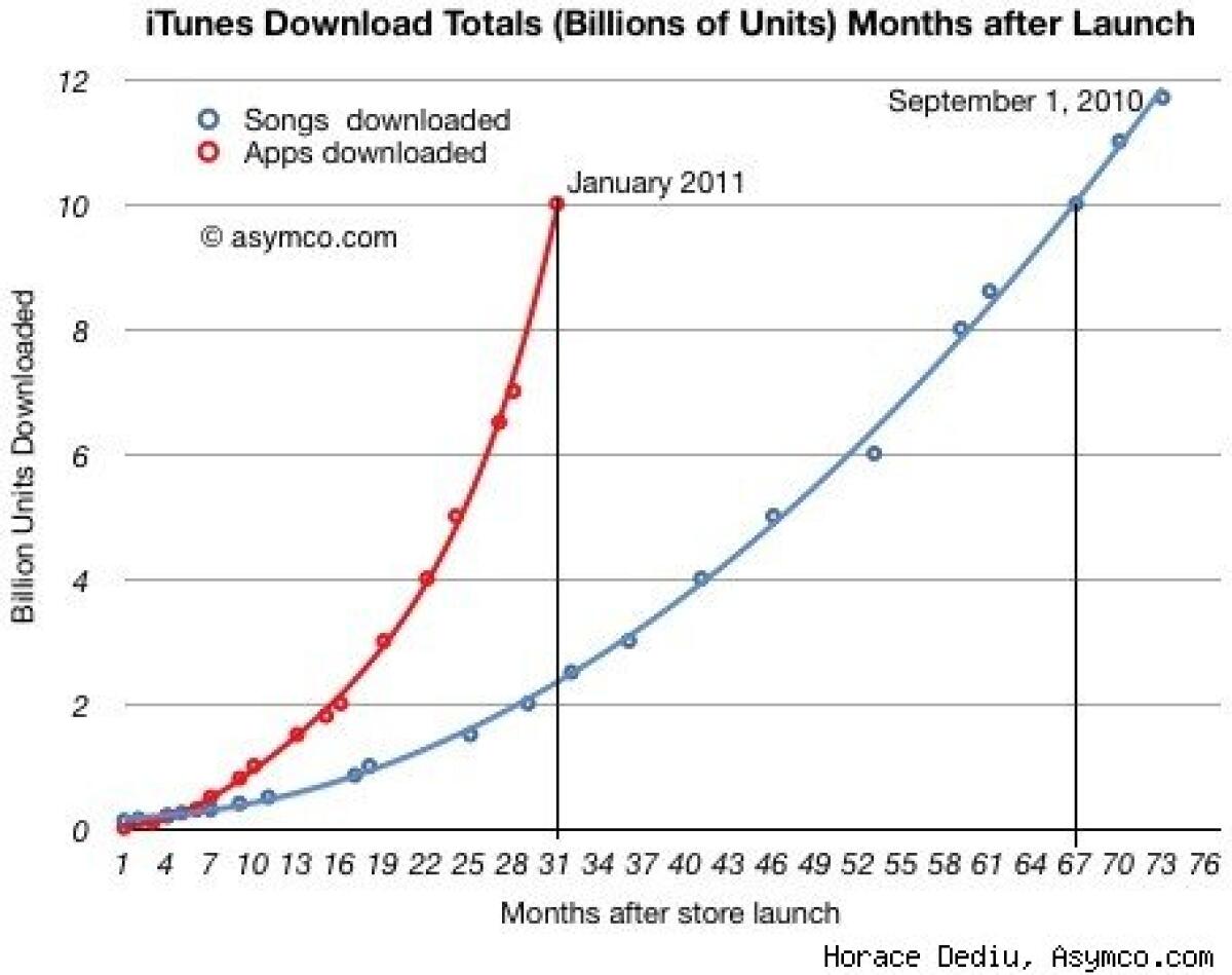 App Store dei record: presto ci sara' il sorpasso ai danni dell'iTunes Music Store - 