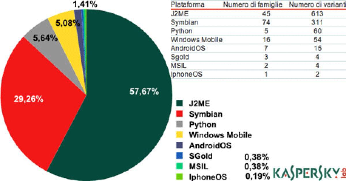 Virus per cellulari in netto aumento: iPhone si dimostra il piu' sicuro - 