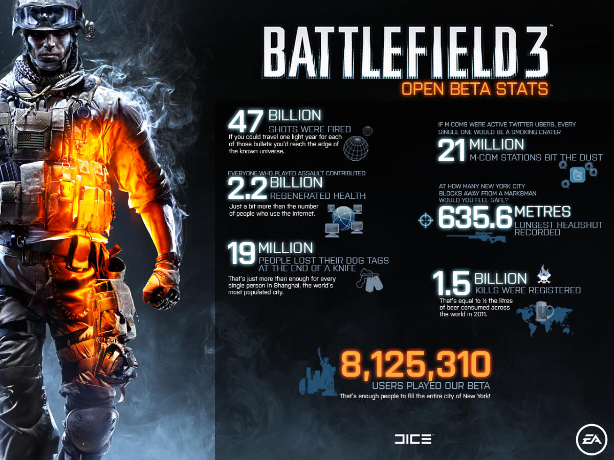 Battlefield 3 Beta: milioni di giocatori alla prova - 