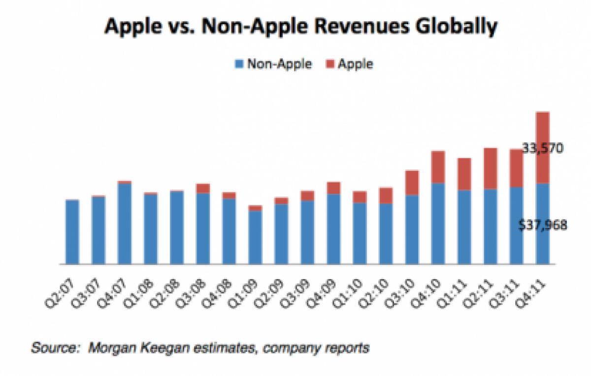 Apple è l'unica a migliorare negli ultimi 5 anni - 