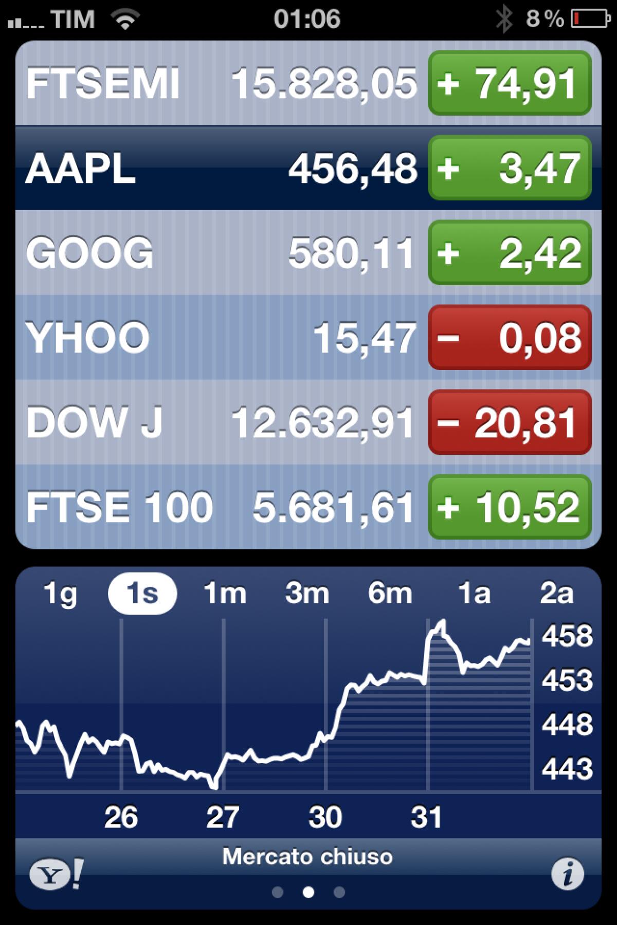 Apple nuovo record in Borsa : 453 dollari ad azione - 