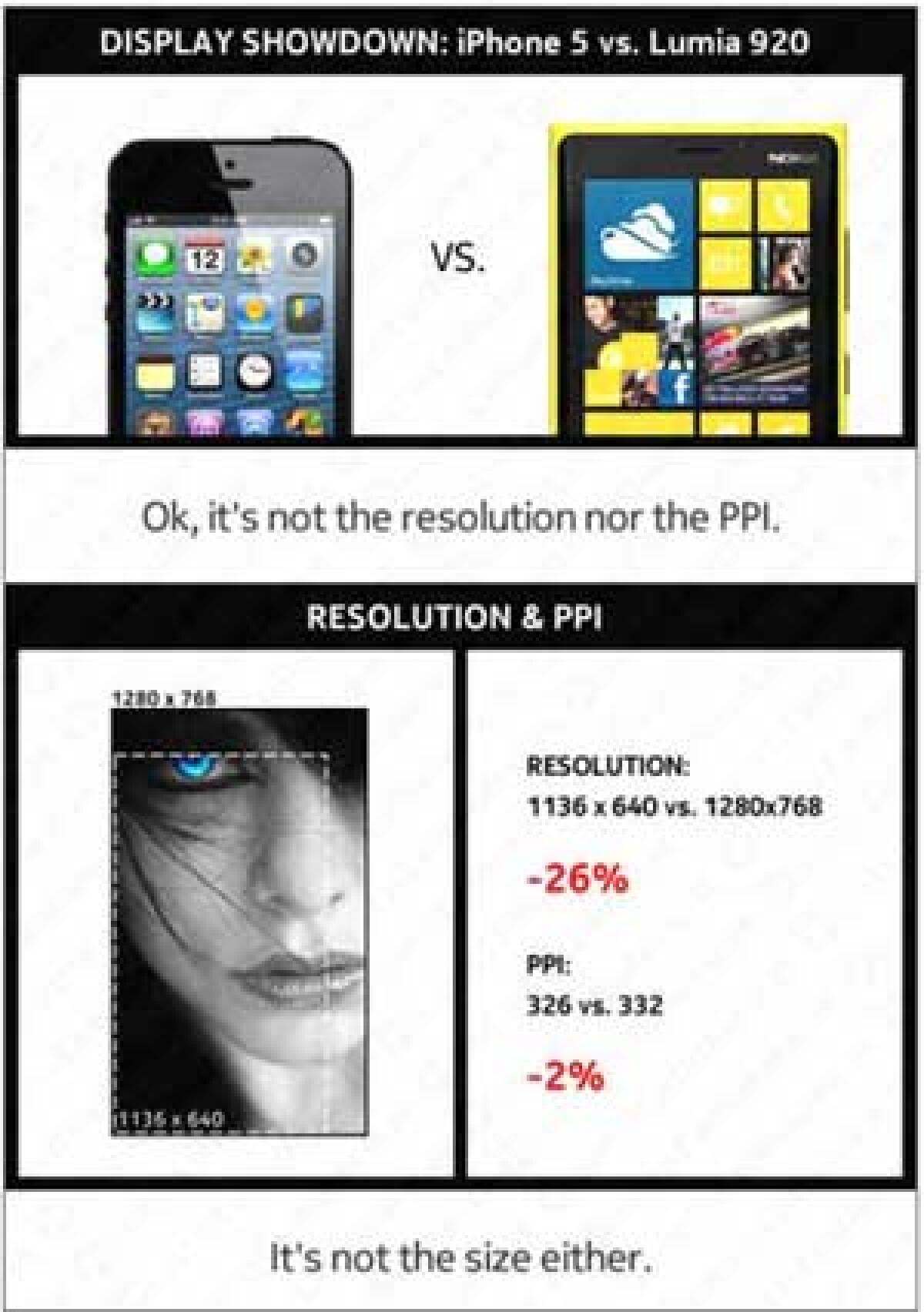 iPhone 5 non ha il display migliore, né è il più sottile! - 