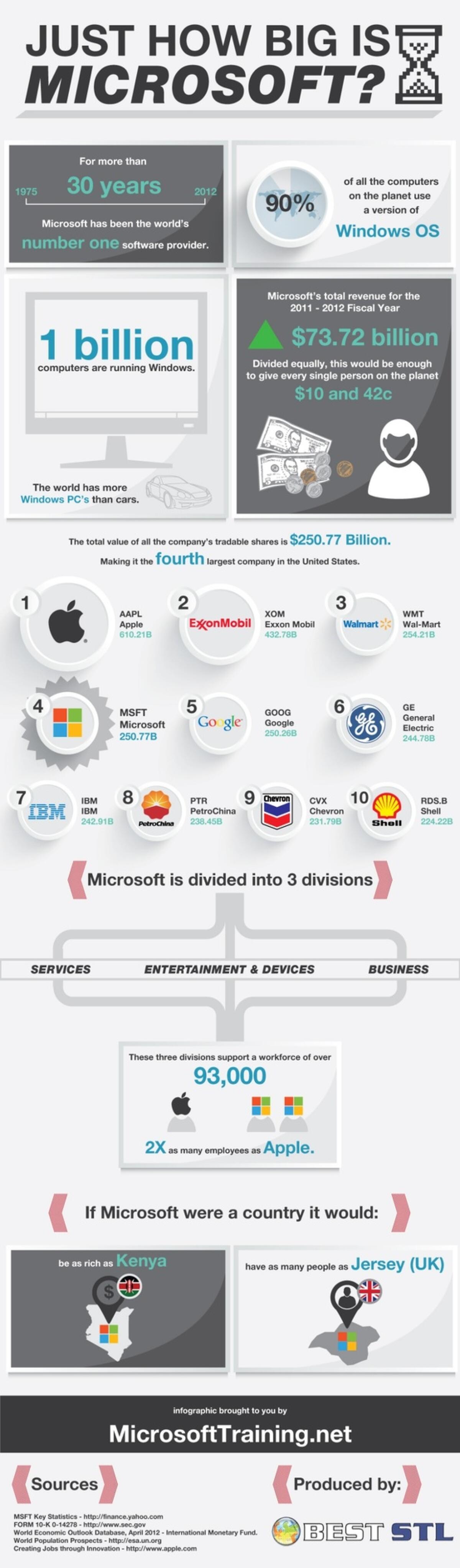 Microsoft, i numeri dell'azienda di Redmond - 