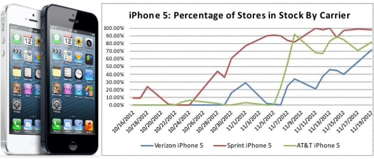 iPhone 5: aumento della disponibilità per i regali di Natale - 