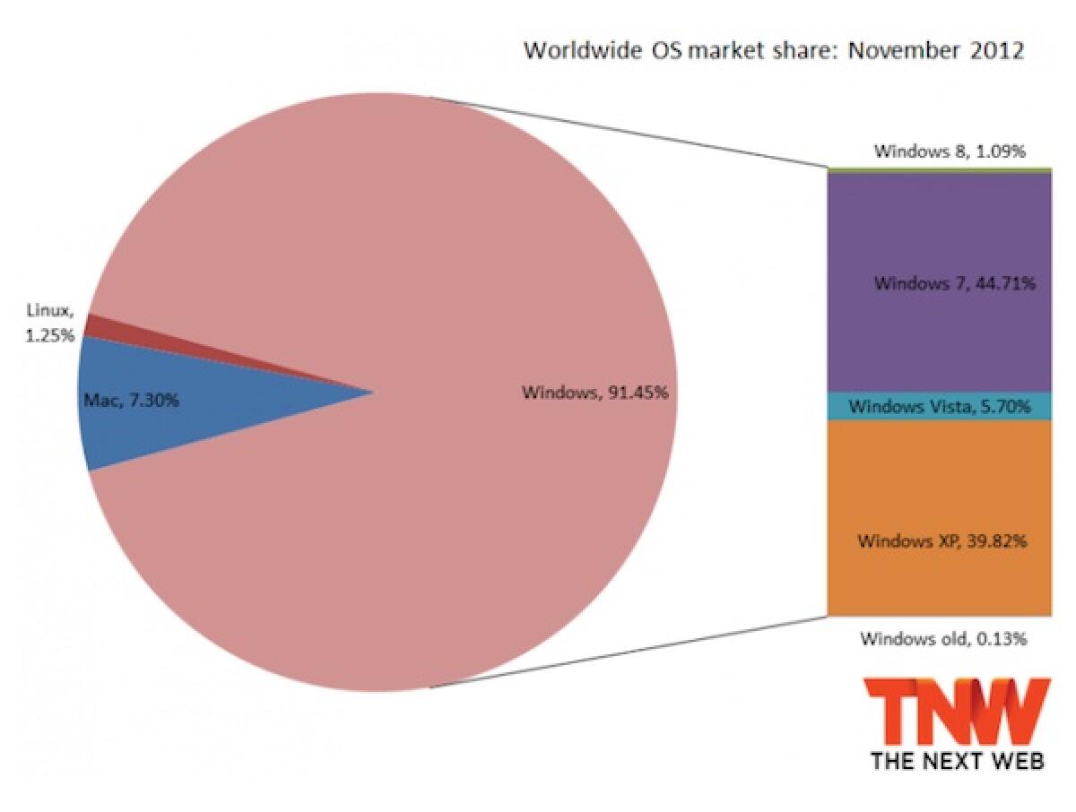Windows mantiene la percentuale di utilizzo: sale Linux - 