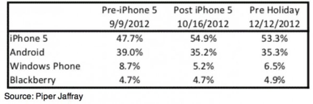 Gli americani vogliono a tutti i costi un iPhone 5 - 