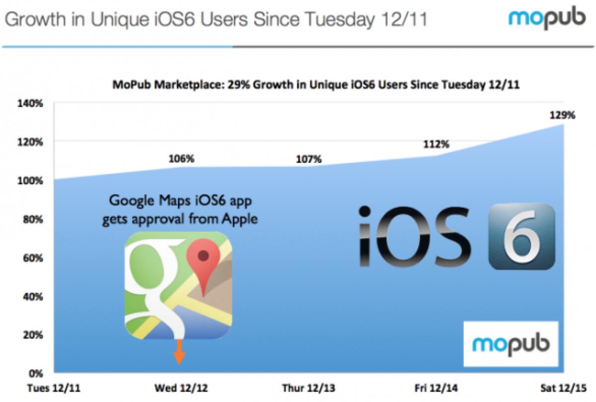 iOS 6: popolarità in aumento grazie alle mappe di Google - 