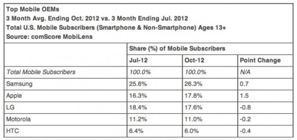 Apple: seconda tra i produttori di telefoni in America - 