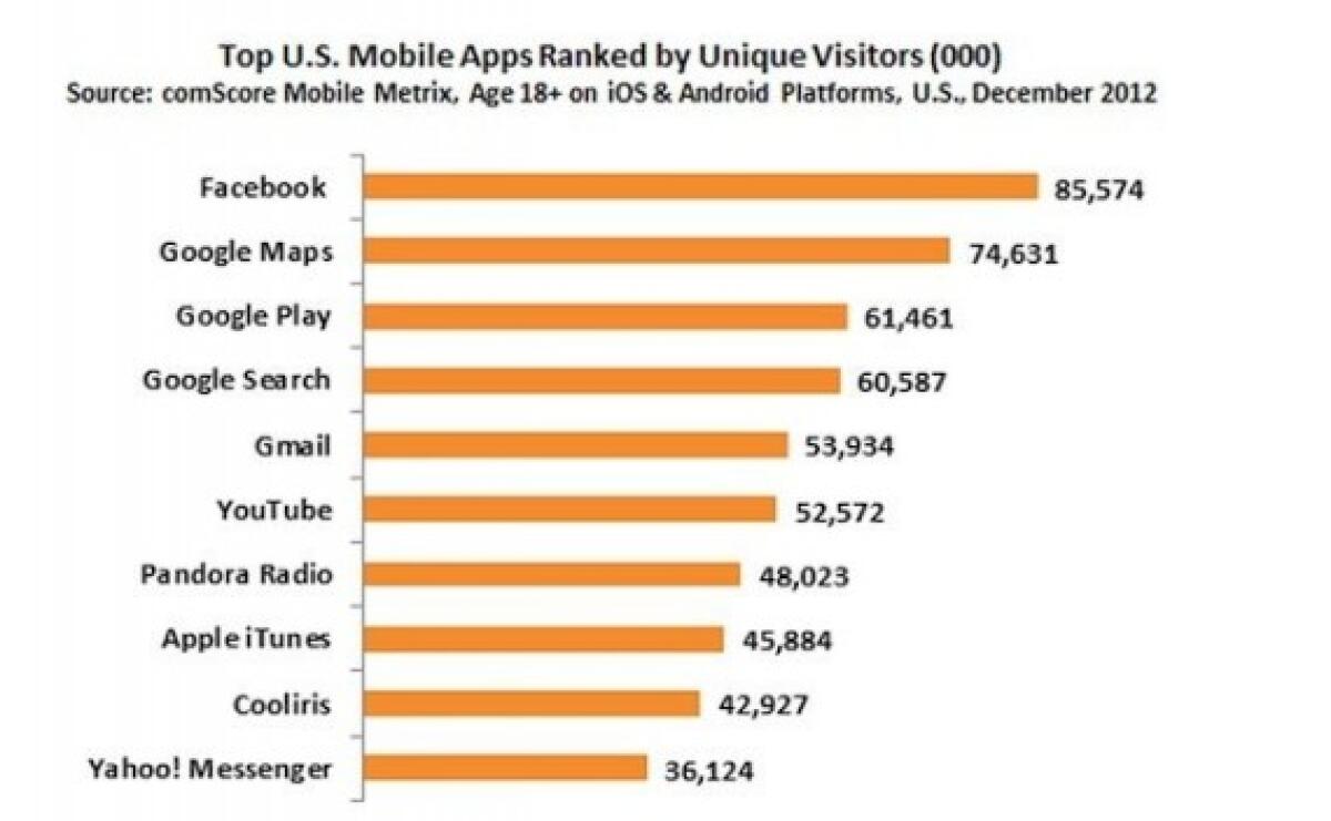 Tra le dieci app più usate solo una è della Apple - 