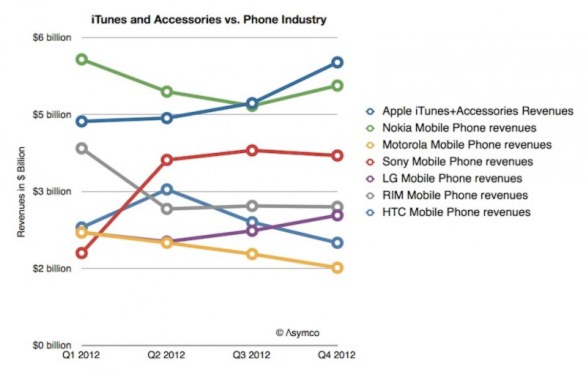 iTunes e accessori Apple: che gran business - 