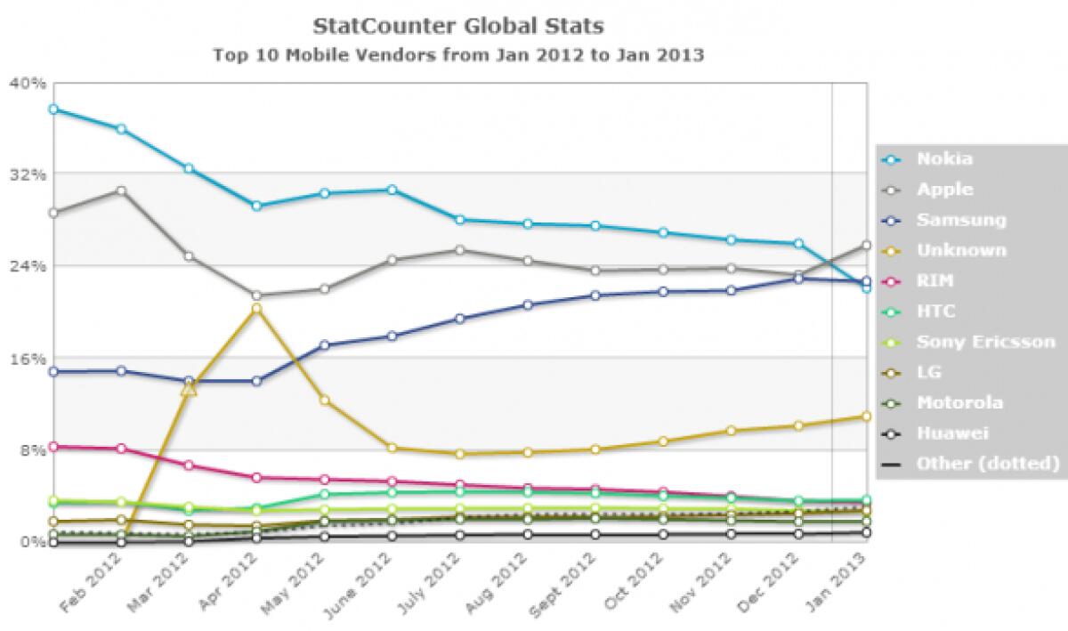 Navigazione da smartphone: Apple ha superato Nokia - 