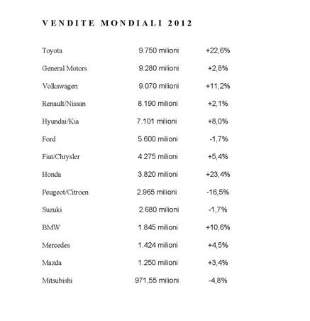 vendite-mondiali-2012