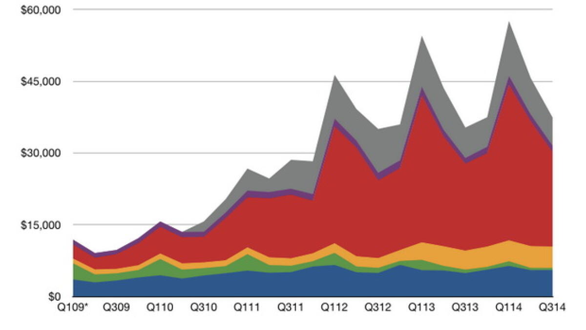 Apple: nuovo record di vendite di iPhone nel Q3 2014 - 