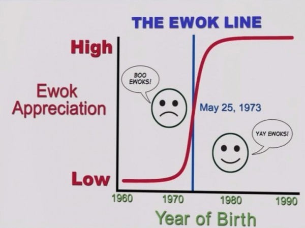 Il grafico e la Ewok Line