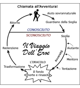 Lo schema del "viaggio dell'eroe".Fonte: Tv tropes