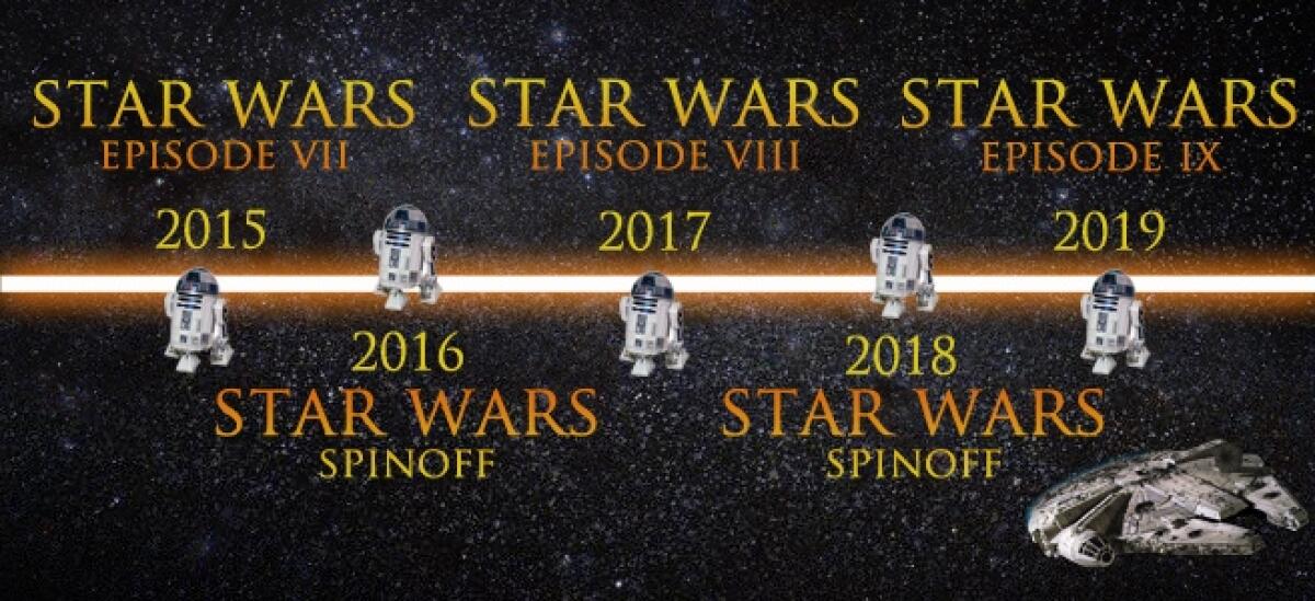 Il futuro di Star Wars: ci aspettano altri 15 anni di programmazione? - La linea temporale di programmazione fino al 2019. 
Fonte: BiMag