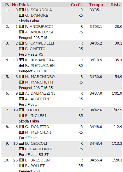 Rally Adriatico, a Scandola la prima Tappa