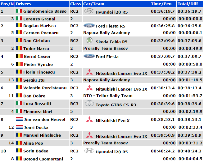 TER: prima tappa del Rally Transilvania, Basso al comando