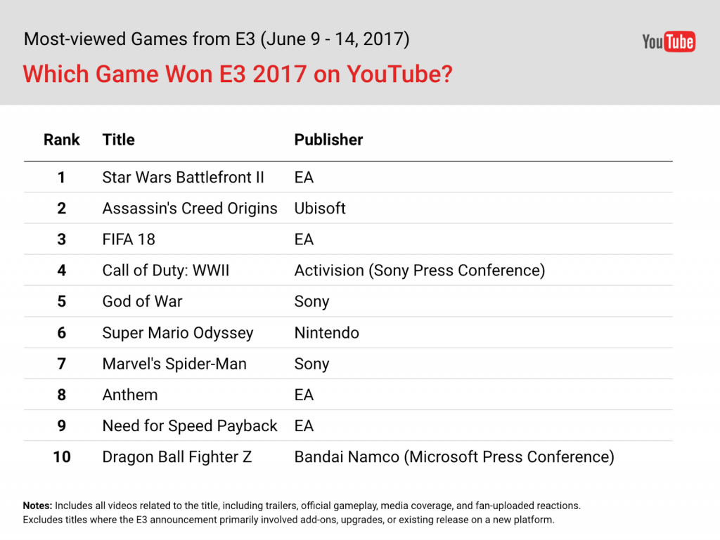 La classifica dei Trend di Youtube per i giochi dell'E3 2017. Fonte: Dualshockers.com