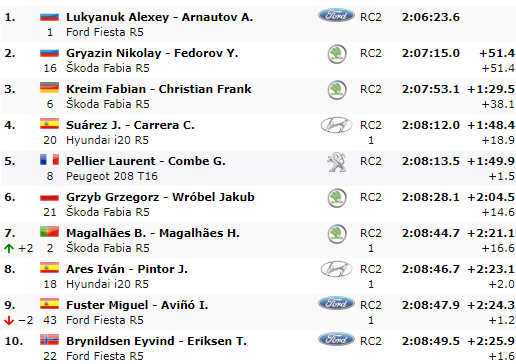 ERC, Canarie - The Russian Job, Lukyanuk e Gryazin mattatori in Spagna