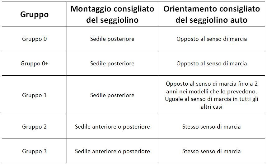dove montare il seggiolino auto